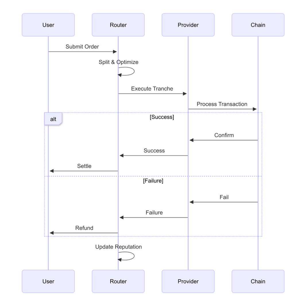 Router OGA Architecture Flow Chart showing the programmable execution graph with nodes, edges, bridges, DEXs, and messaging protocols