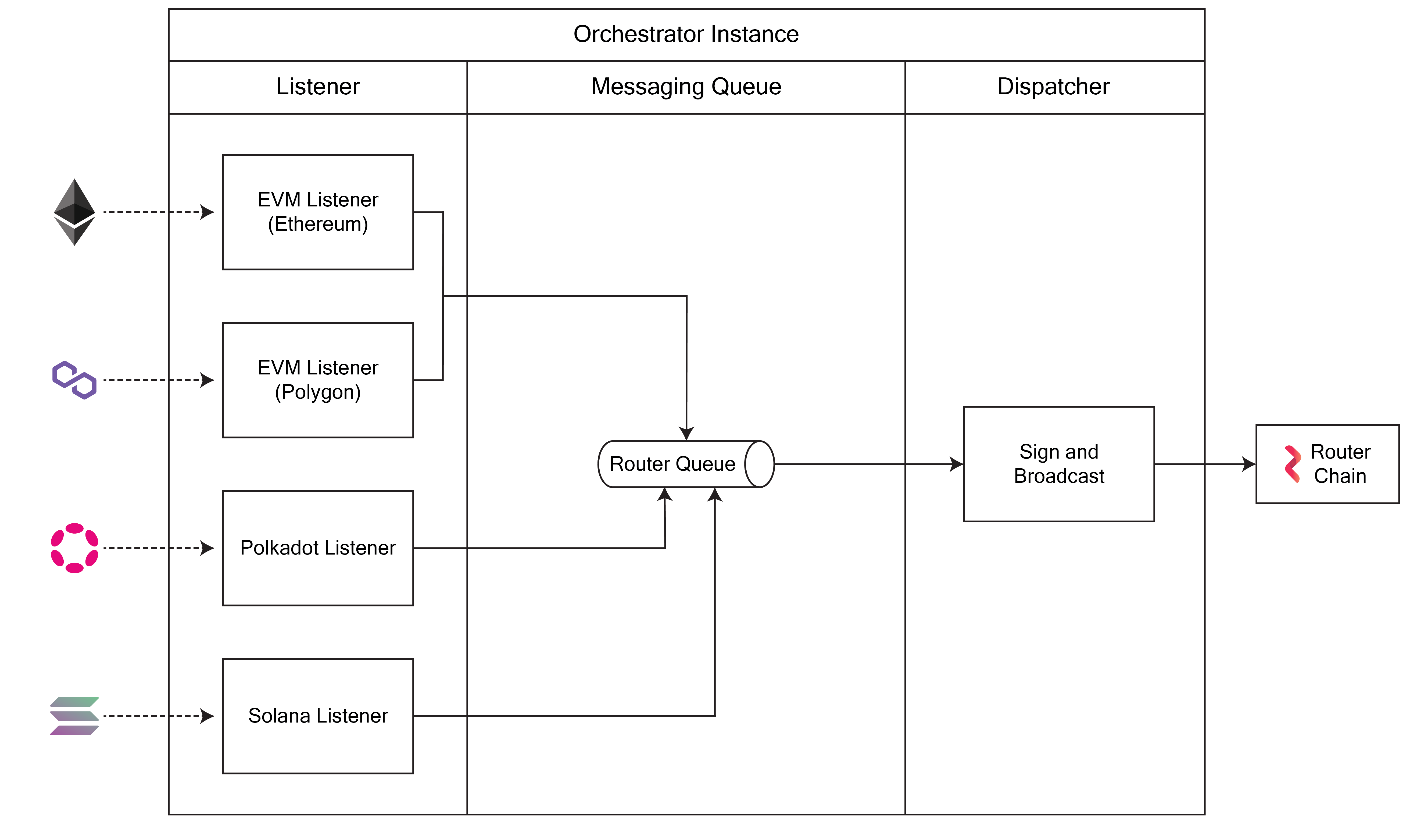 Orchestrator Architecture