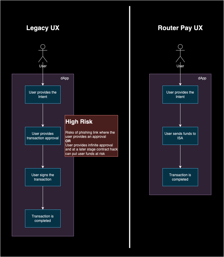 Router Pay Workflow