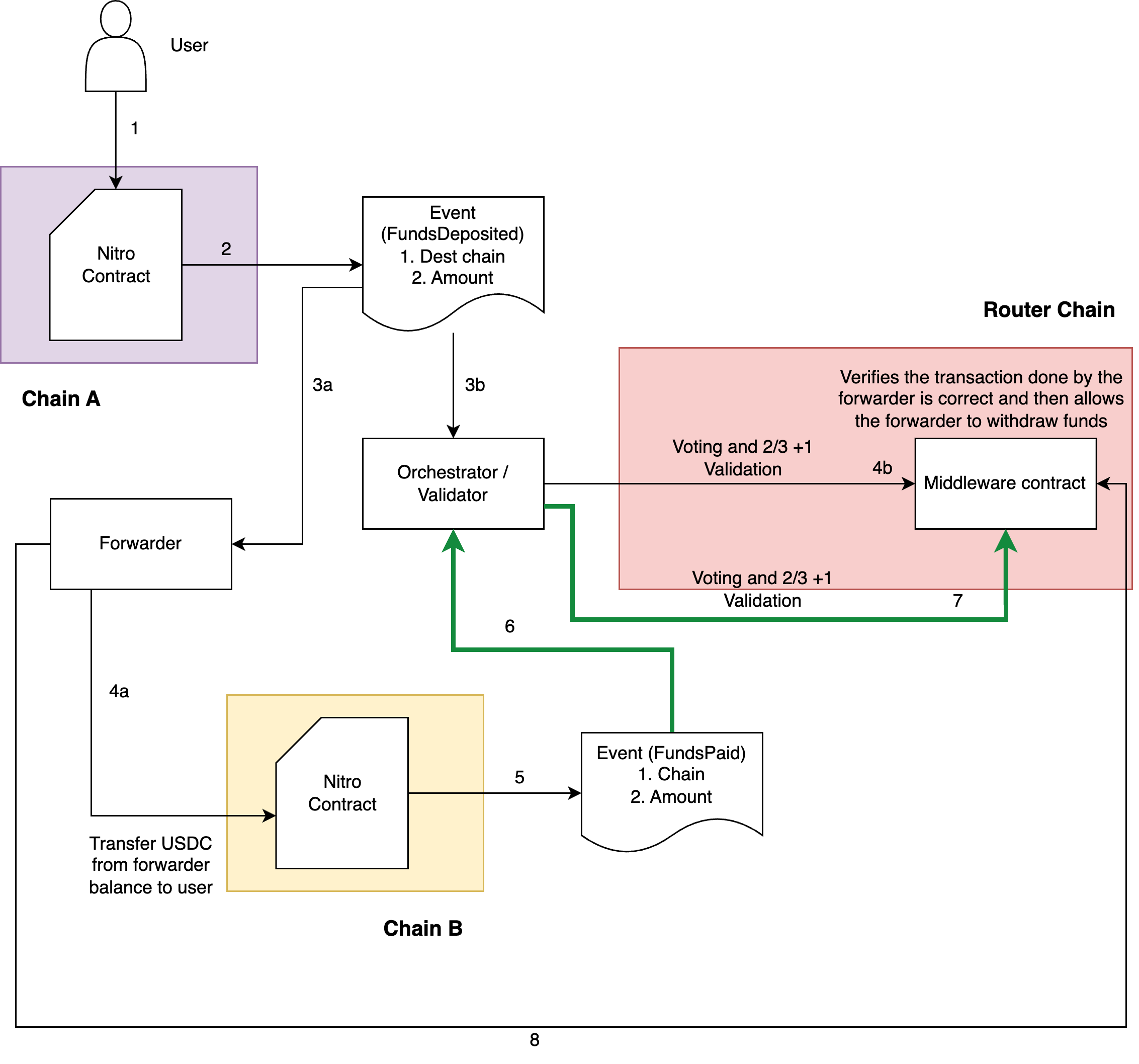 Nitro Reverse Verification Workflow